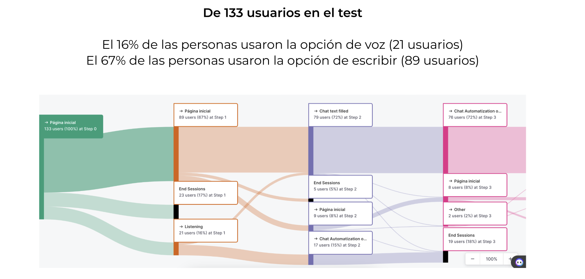 User flow diagram
